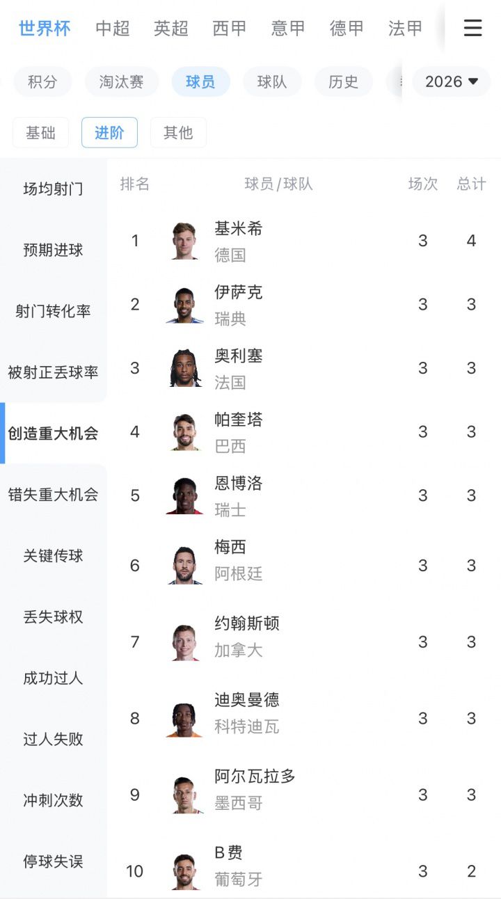 梅西任意球破门，阿根廷3-1约旦，创造3次重大机会仍无助攻入账