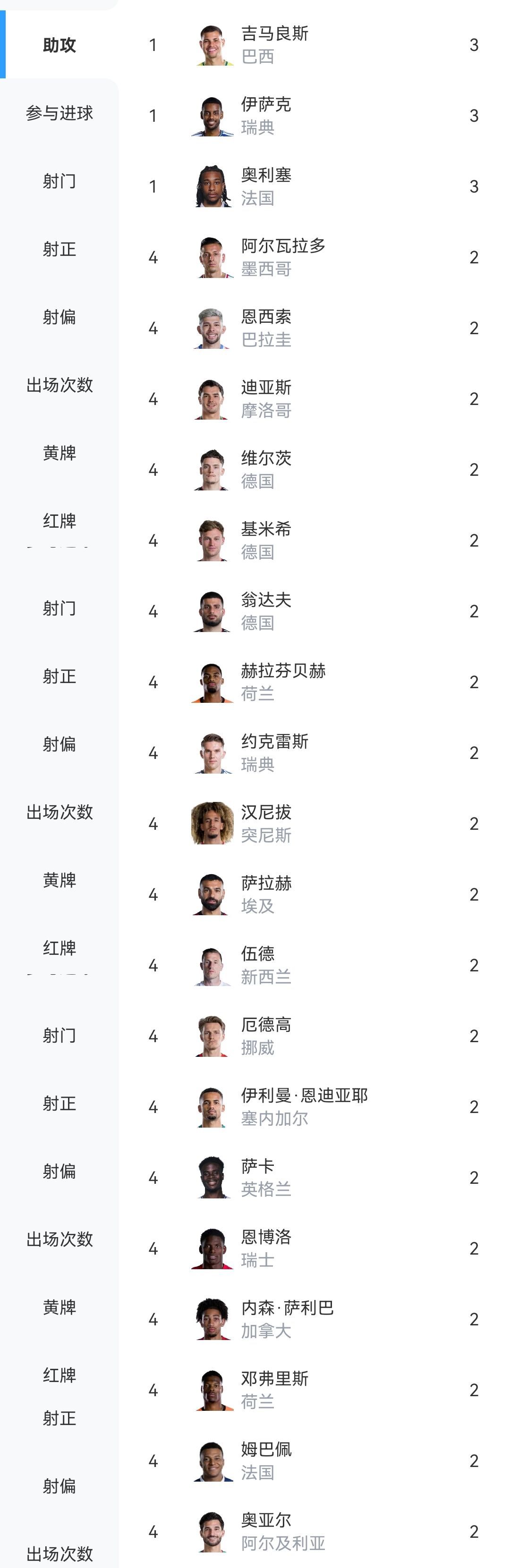 梅西任意球破门，阿根廷3-1约旦，创造3次重大机会仍无助攻入账  第2张