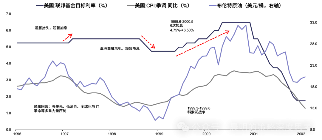 复盘99年加息周期：美联储行动如何影响科技股
