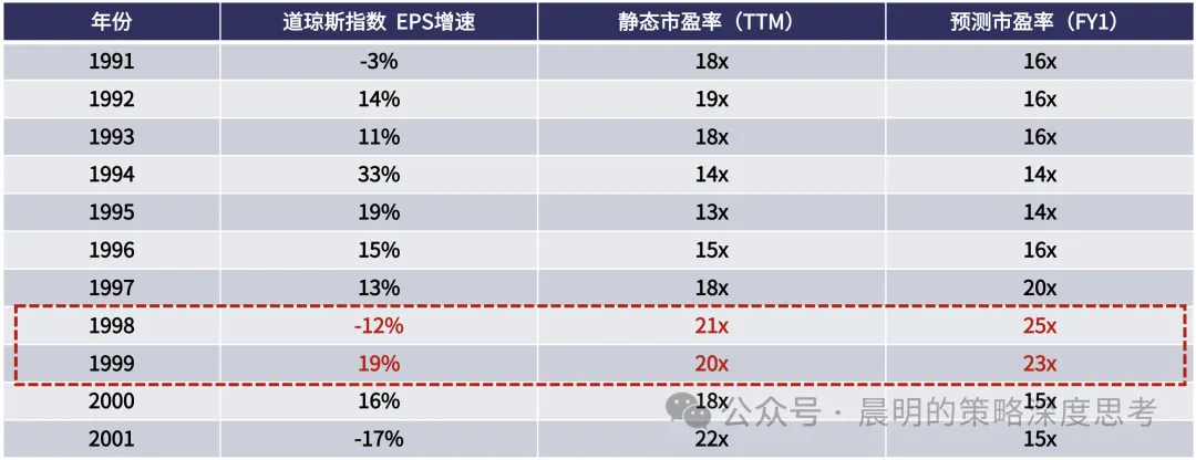 复盘99年加息周期：美联储行动如何影响科技股  第3张