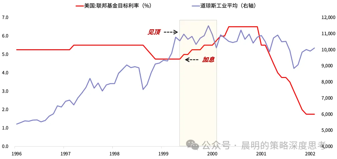复盘99年加息周期：美联储行动如何影响科技股  第2张