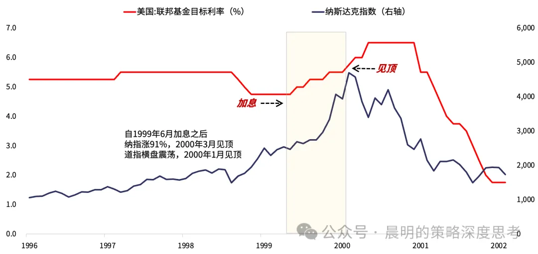 复盘99年加息周期：美联储行动如何影响科技股  第4张