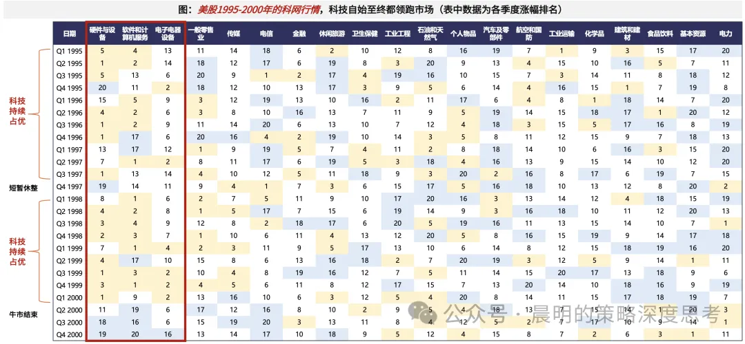 复盘99年加息周期：美联储行动如何影响科技股  第6张