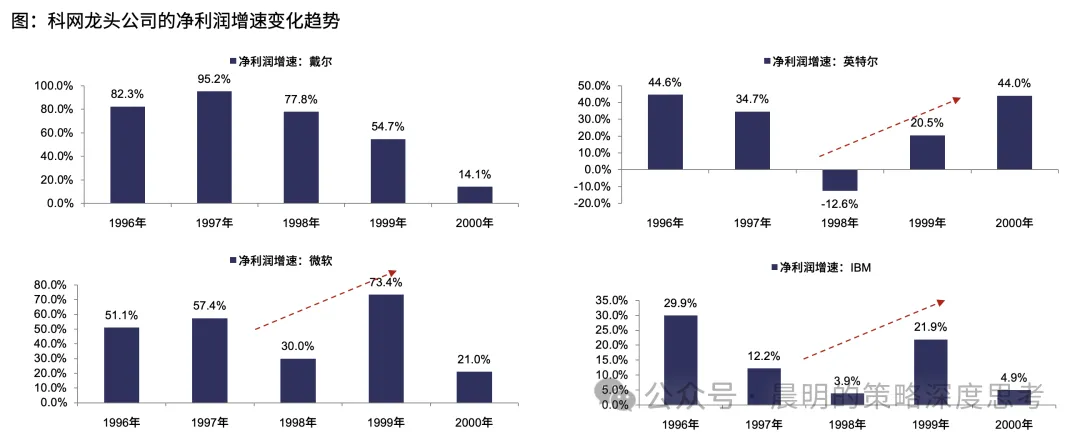复盘99年加息周期：美联储行动如何影响科技股  第7张