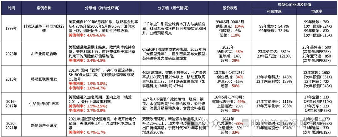 复盘99年加息周期：美联储行动如何影响科技股  第12张