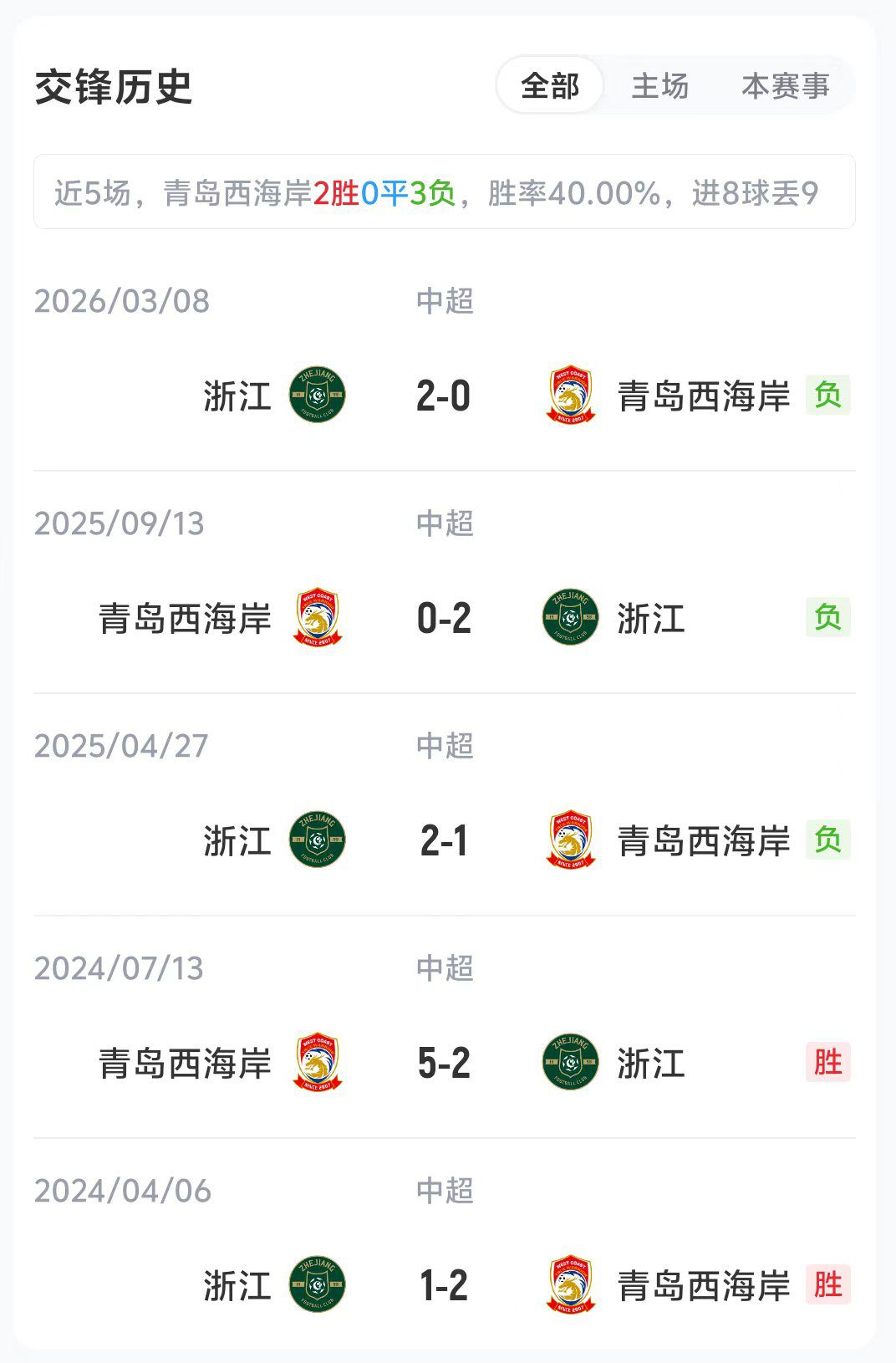 中超第16轮：青岛西海岸主场迎战浙江，双方首发阵容公布  第1张