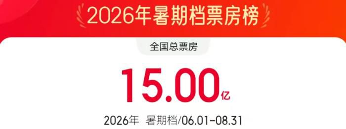 2026年暑期档电影总票房突破15亿元