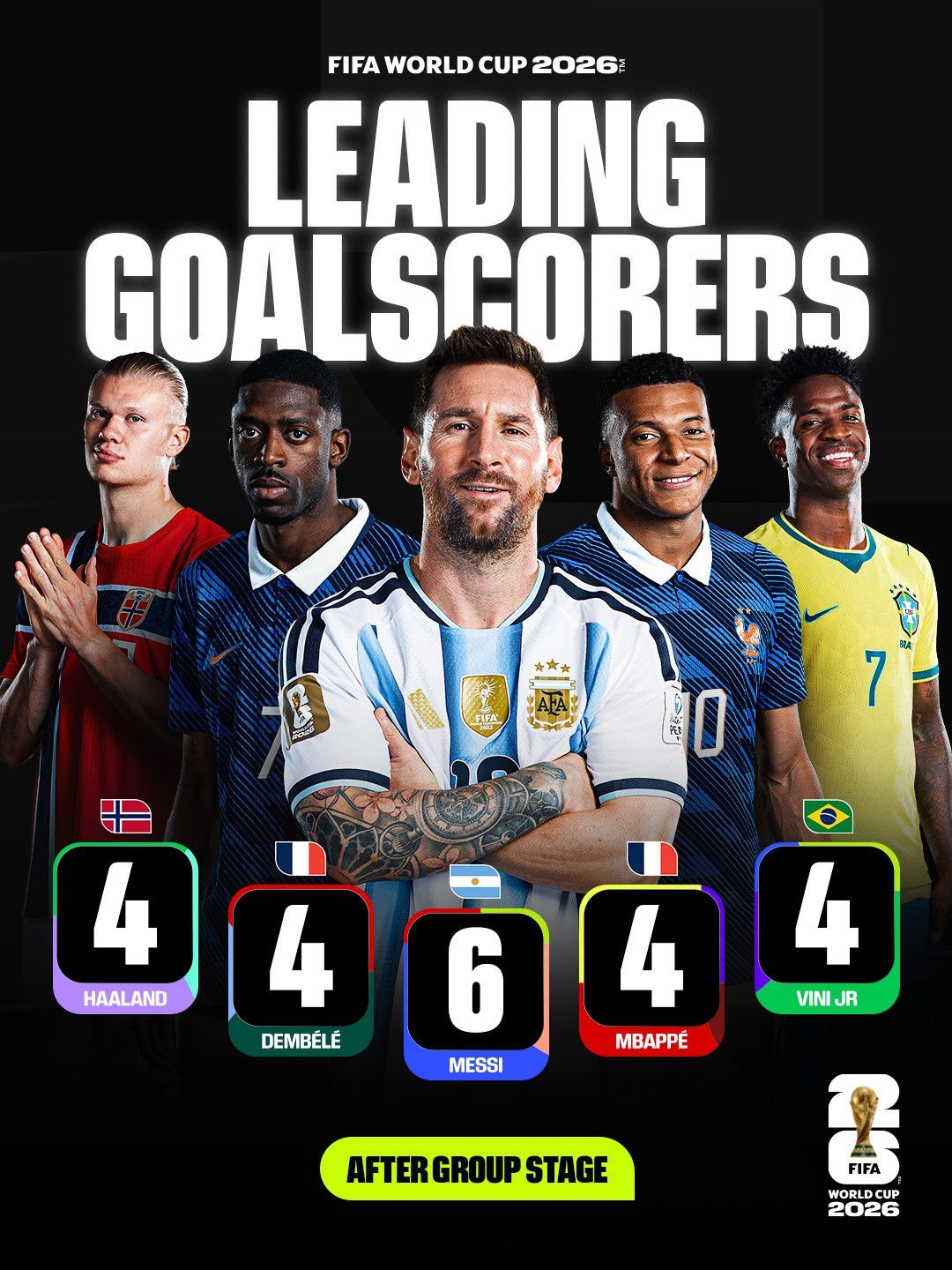 王带四个二！FIFA晒金靴争夺：梅西6球居中，姆登维哈4球分列两侧  第1张