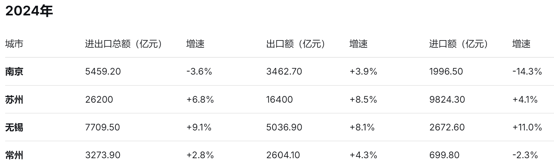 1-5月全国外贸30强城市榜单发布：深圳领跑，长三角占据十席  第2张