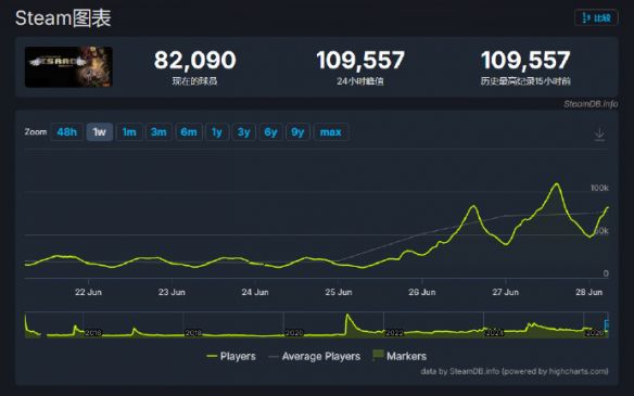 以撒的结合：重生》Steam夏季大促1折史低价4.8元 玩家涌入购买  第2张
