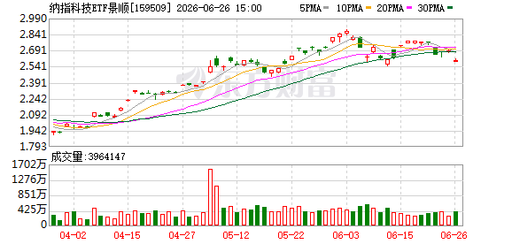 纳指科技ETF景顺（159509）二级市场溢价0.3875元 6月29日将停牌一小时