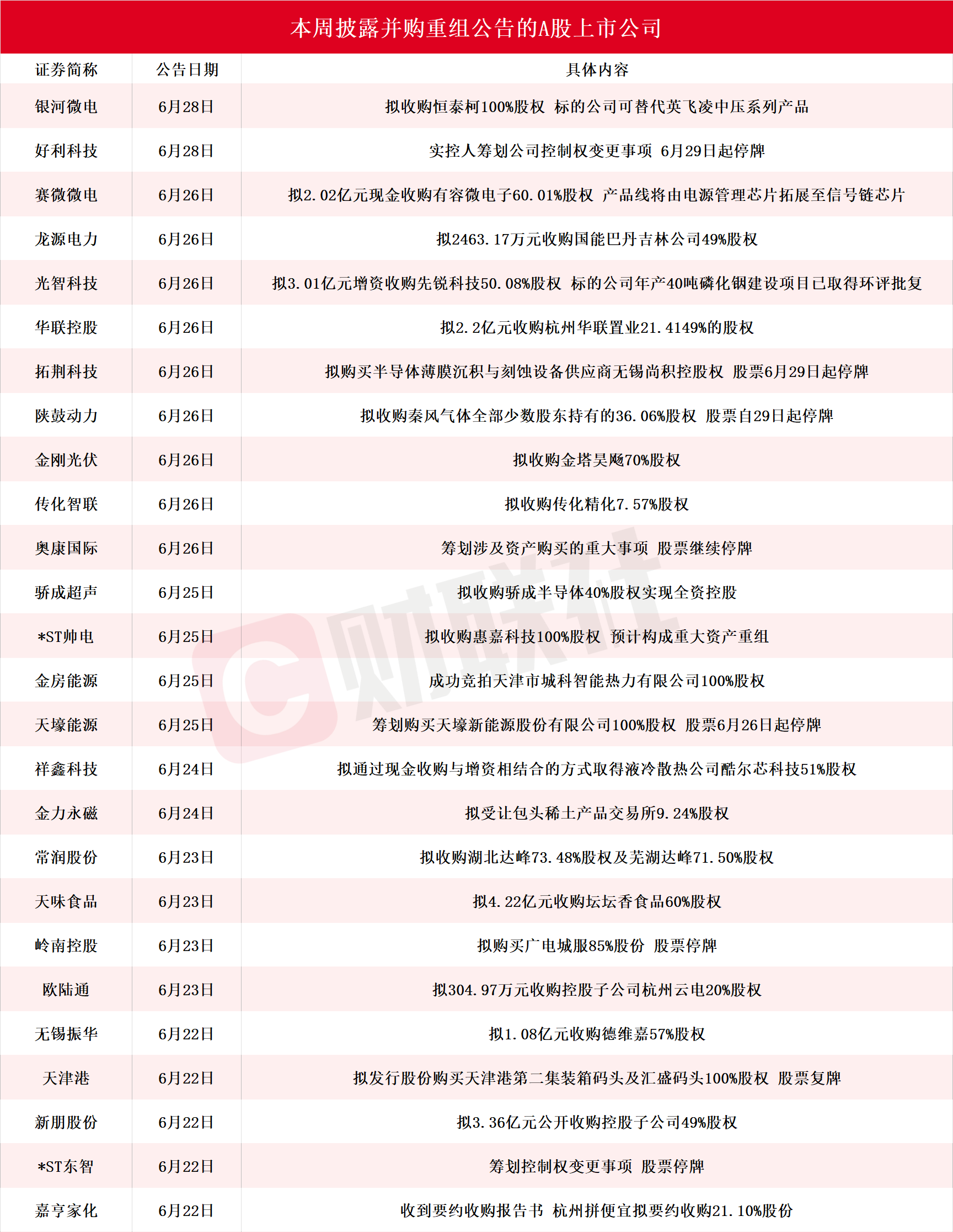 26家A股上市公司本周披露并购重组进展 银河微电拟收购恒泰柯100%股权