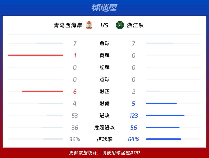 中超第16轮：青岛西海岸主场3-1逆转浙江队，内尔松·卢斯梅开二度  第3张