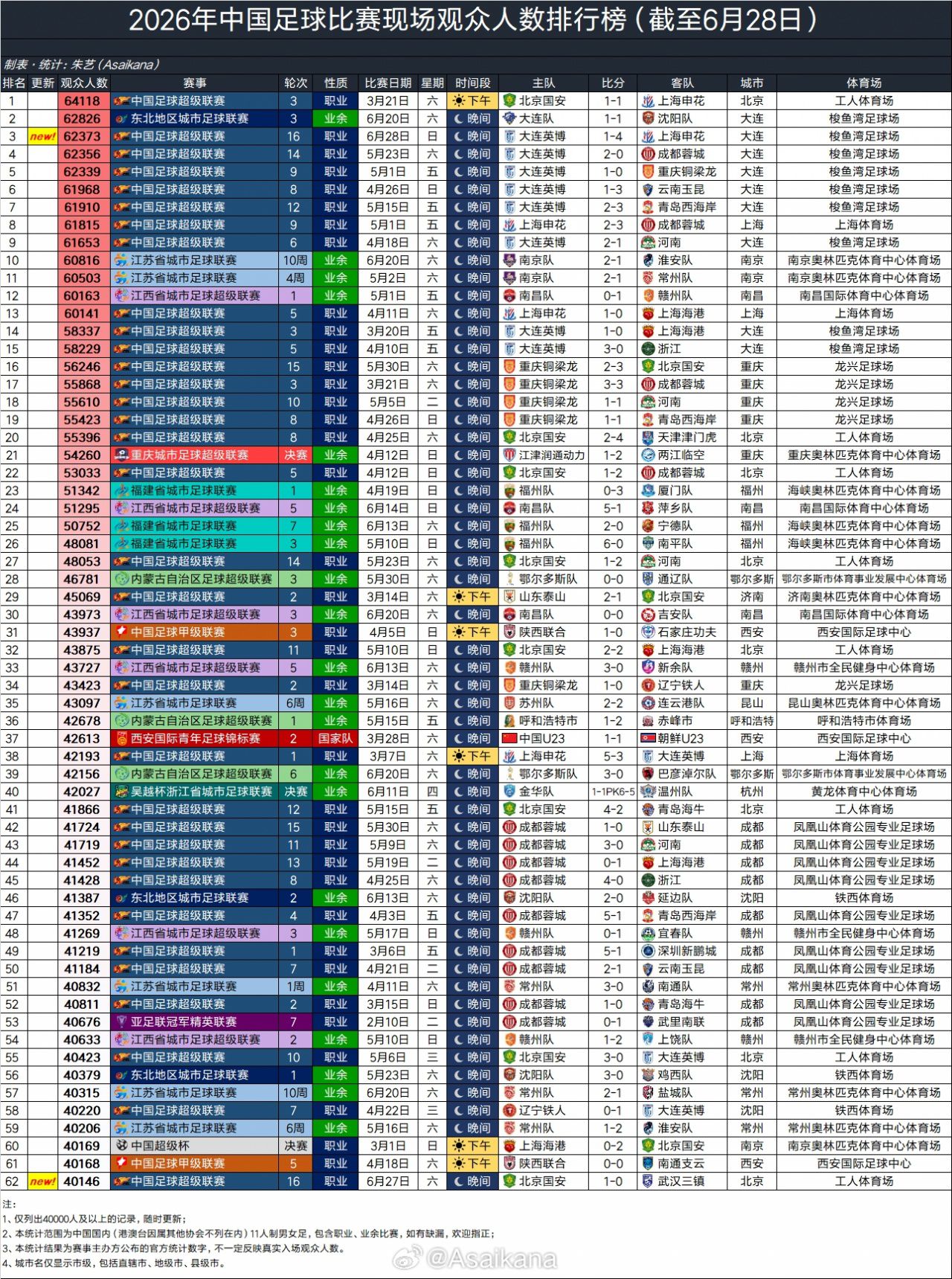 2026年中国足球比赛现场观众人数排行榜（截至6月28日