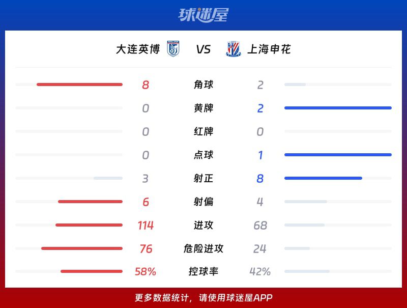 中超：上海申花客场4-1逆转大连英博 拉斐尔·拉唐梅开二度  第3张