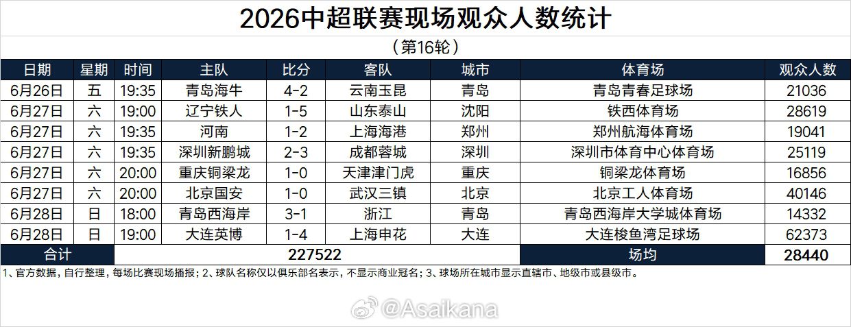 2026中超联赛第16轮现场观众人数统计发布