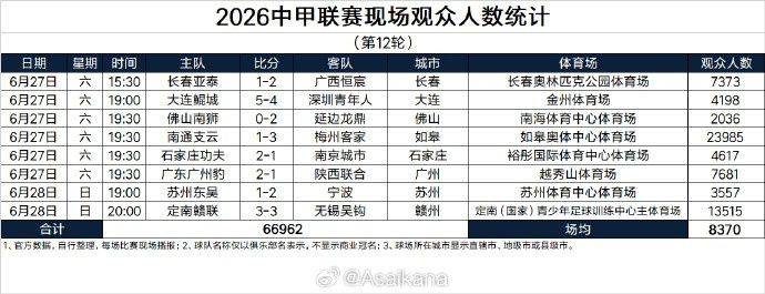 中甲第12轮现场观众人数：场均8370人，南通支云主场23985人最高