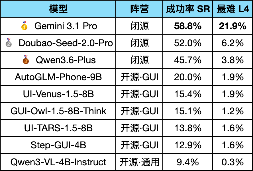 MobileGym发布：浏览器内构建轻量级安卓仿真环境，破解手机Agent训练评测困局  第8张