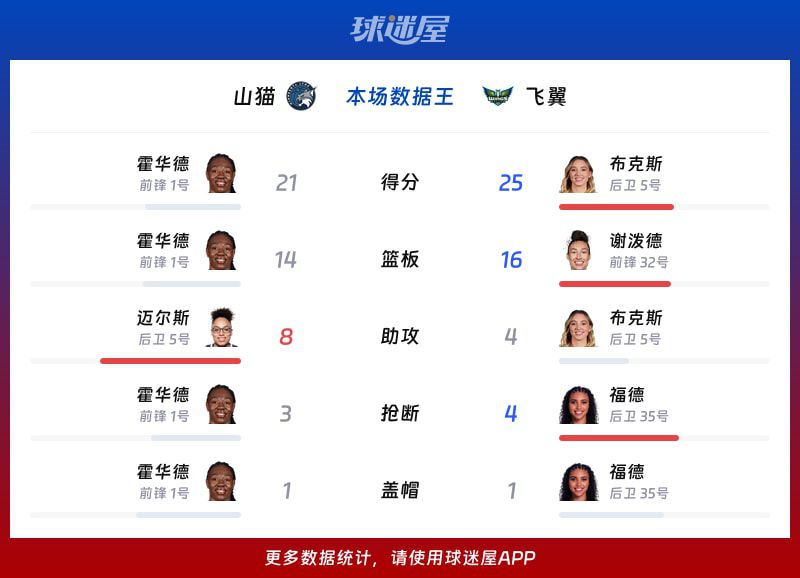 霍华德21分14篮板率山猫取胜 布克斯25分难阻飞翼失利  第2张