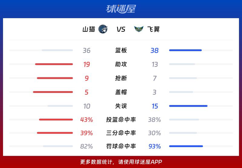 霍华德21分14篮板率山猫取胜 布克斯25分难阻飞翼失利  第3张