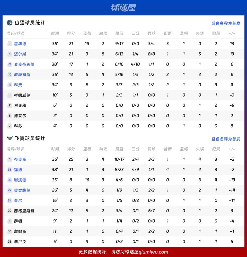 霍华德21分14篮板率山猫取胜 布克斯25分难阻飞翼失利  第4张