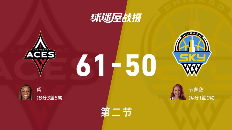 WNBA半场：王牌61-50领先天空，扬独得18分5助攻