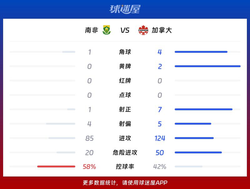 加拿大1-0客胜南非 欧斯塔基奥补时绝杀  第3张