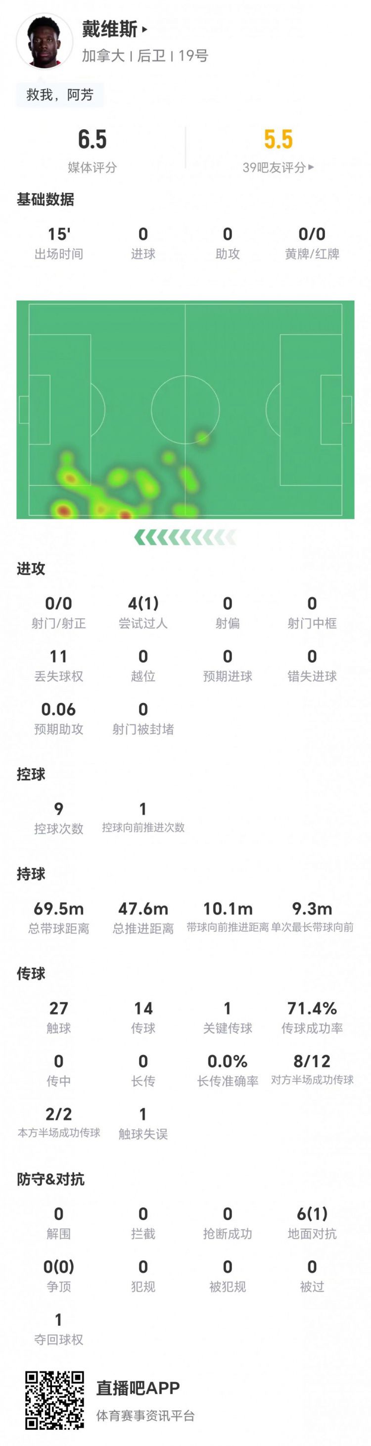 加拿大1-0绝杀南非 戴维斯世界杯首秀出战15分钟获评6.5分
