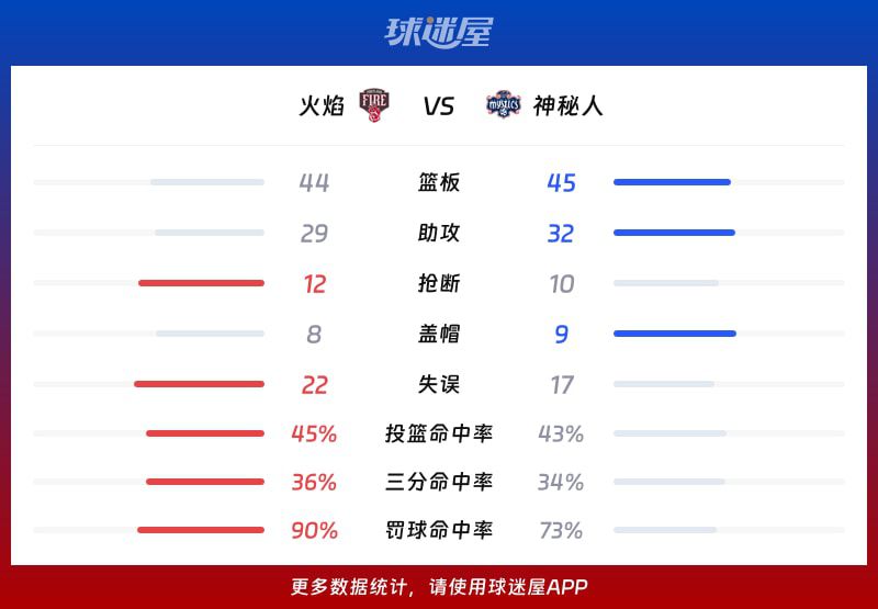 火焰对阵神秘人球员数据：雷特与西特龙各得32分领衔  第3张