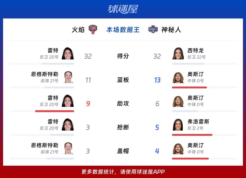 火焰对阵神秘人球员数据：雷特与西特龙各得32分领衔  第2张