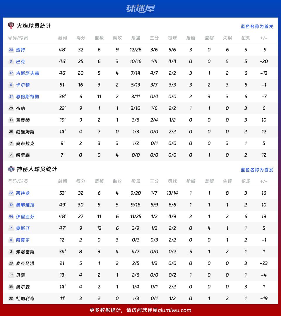 火焰对阵神秘人球员数据：雷特与西特龙各得32分领衔  第4张