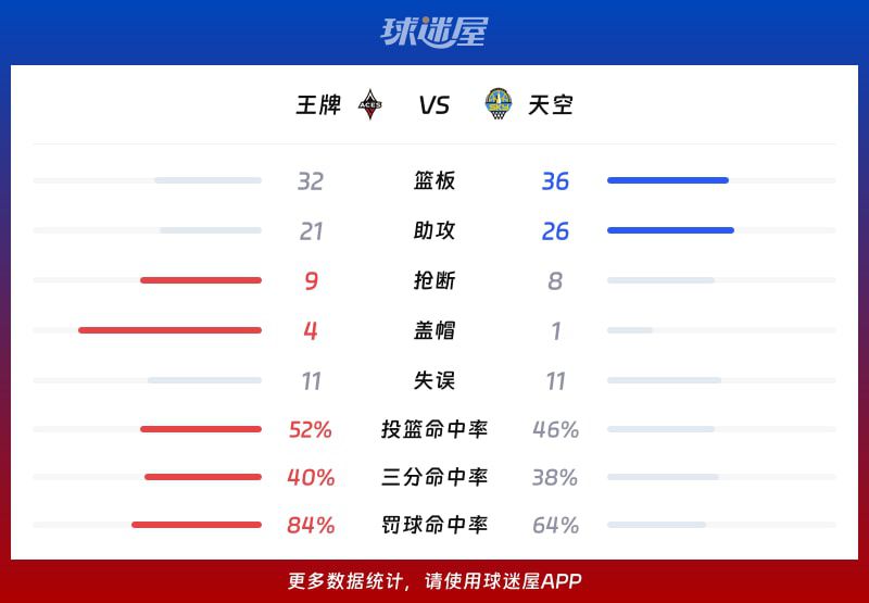 2026赛季WNBA常规赛：王牌客场107-99击败天空  第3张