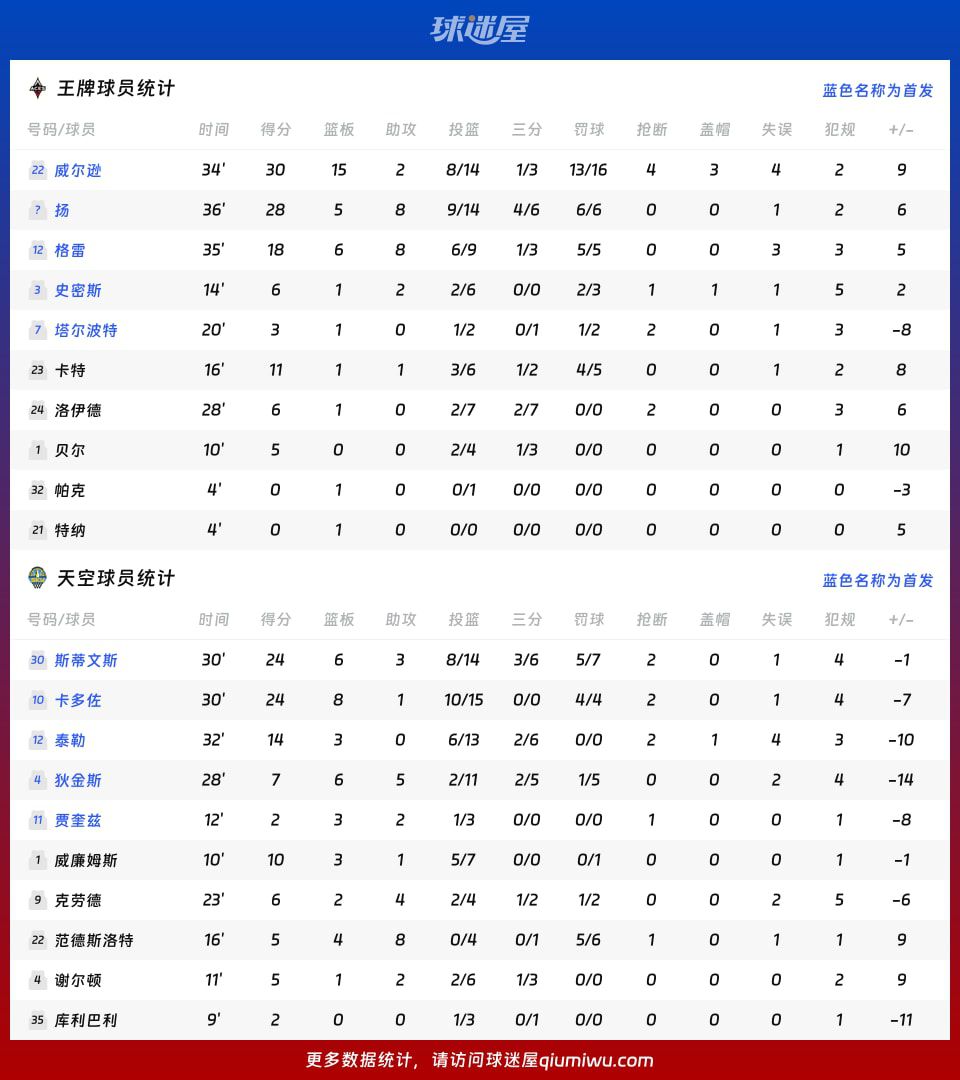2026赛季WNBA常规赛：王牌客场107-99击败天空  第4张