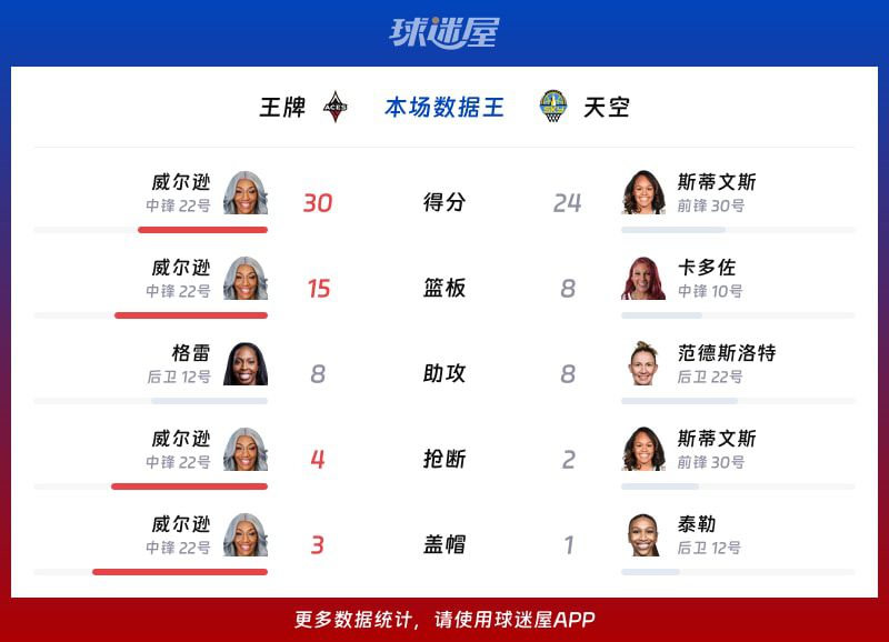 2026赛季WNBA常规赛：王牌客场107-99击败天空  第2张