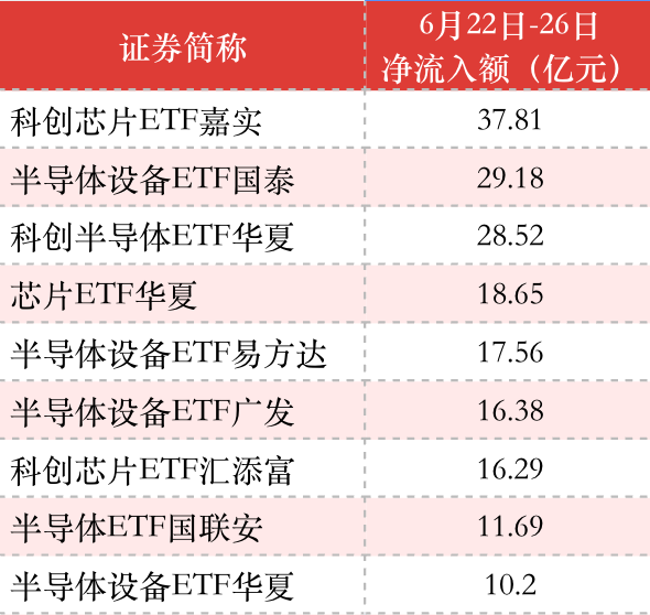 半导体主题ETF场内价格创新高 上周资金净流入超258亿元