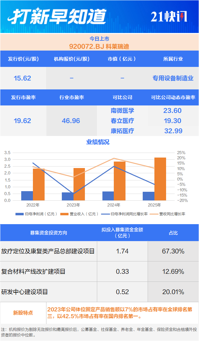 6月29日新股动态：两只新股开启申购，一只北交所新股上市  第3张