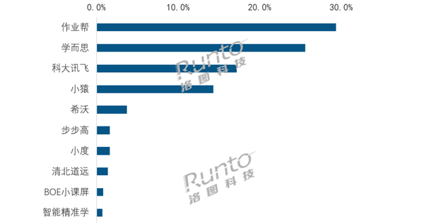 2026年618周期中国学习平板销量36万台 同比下降18.2  第2张