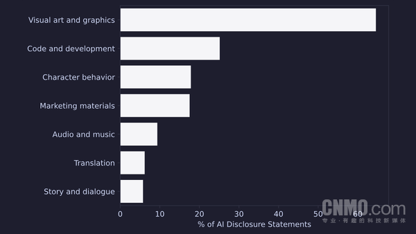 Steam游戏使用AI技术后首月评论数量下滑52.6  第3张