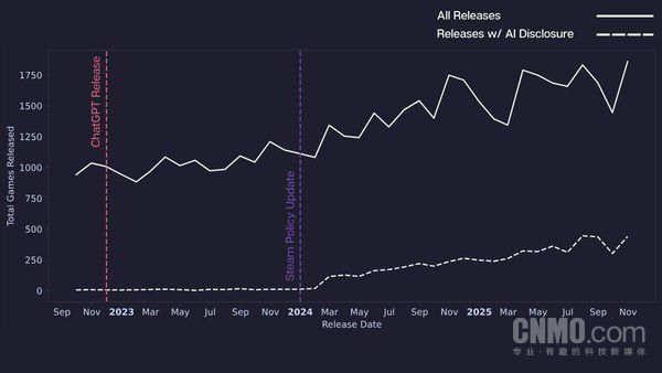 Steam游戏使用AI技术后首月评论数量下滑52.6  第2张