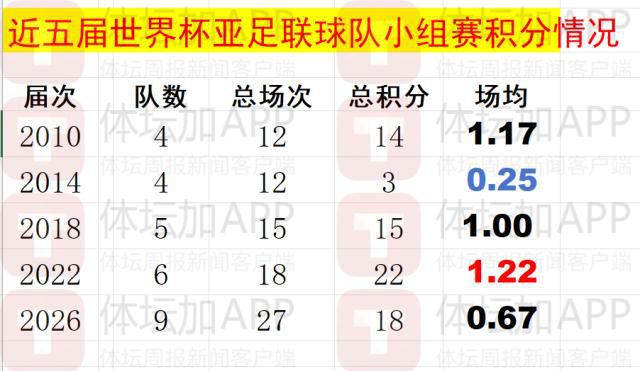 2026世界杯32强对阵出炉，亚洲9队仅日本与澳大利亚晋级  第3张