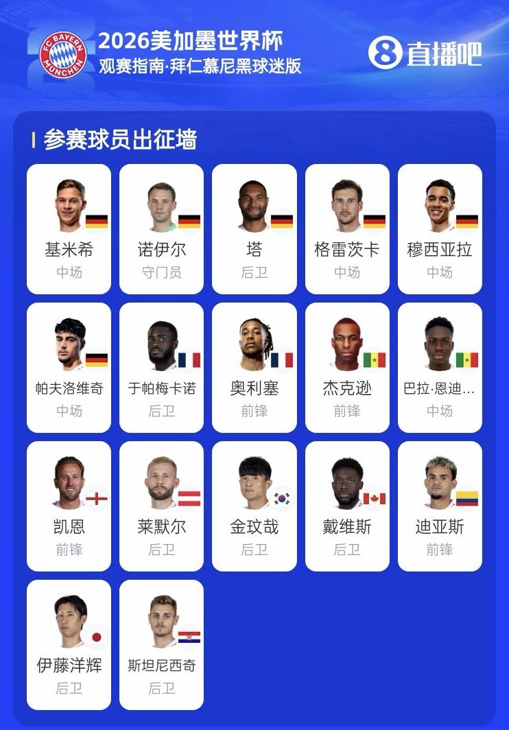 拜仁17将出征世界杯 仅金玟哉一人小组出局