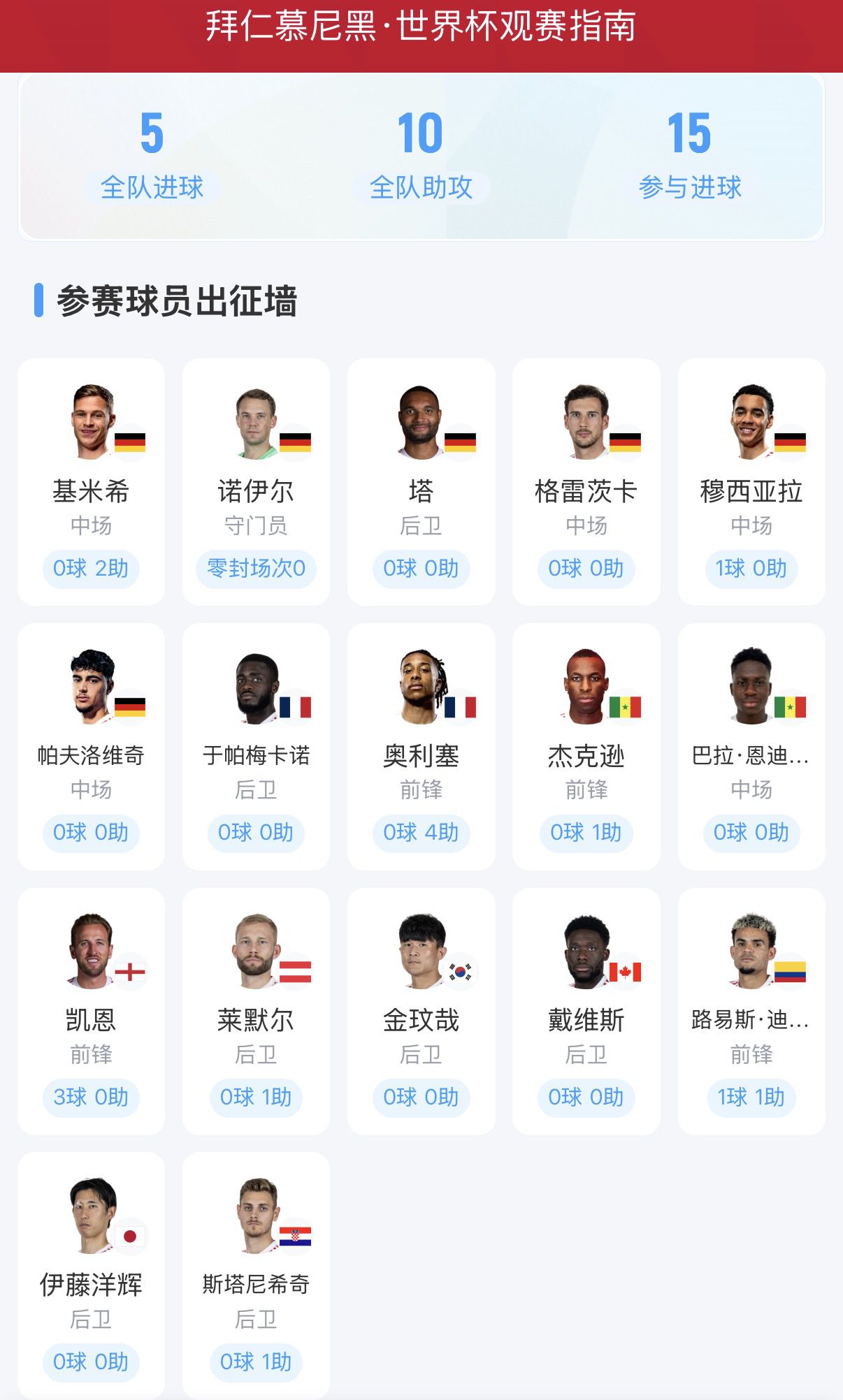 拜仁17将出征世界杯 仅金玟哉一人小组出局  第2张