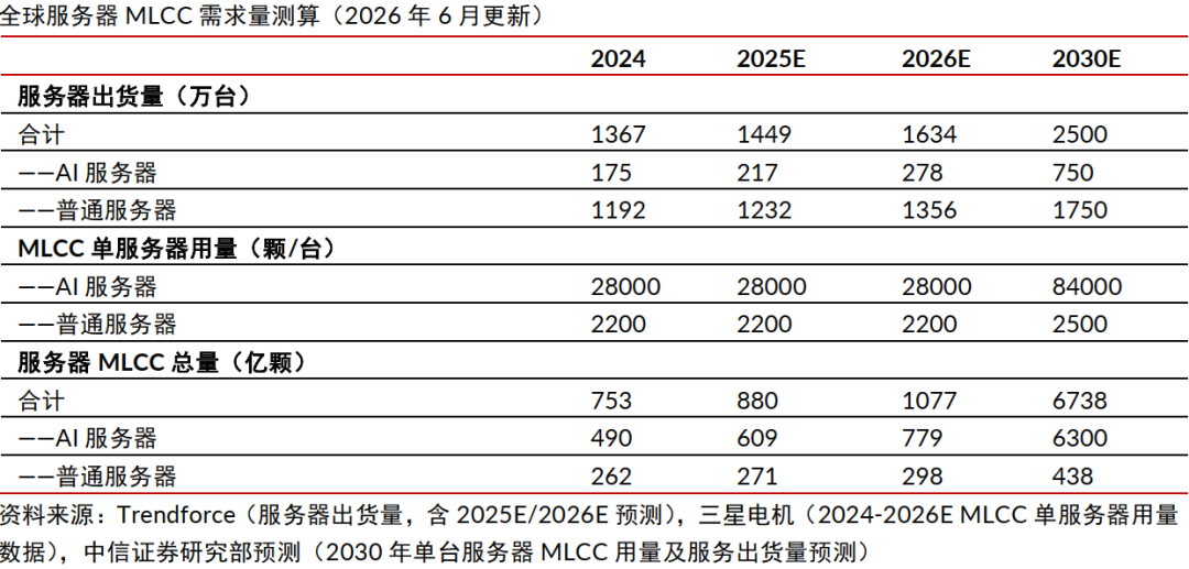 中信证券：MLCC涨价潮加速 周期有望类比2017-2018年