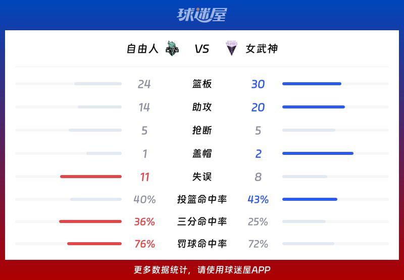 女武神主场76-67力克自由人，琼斯21分难救主  第3张