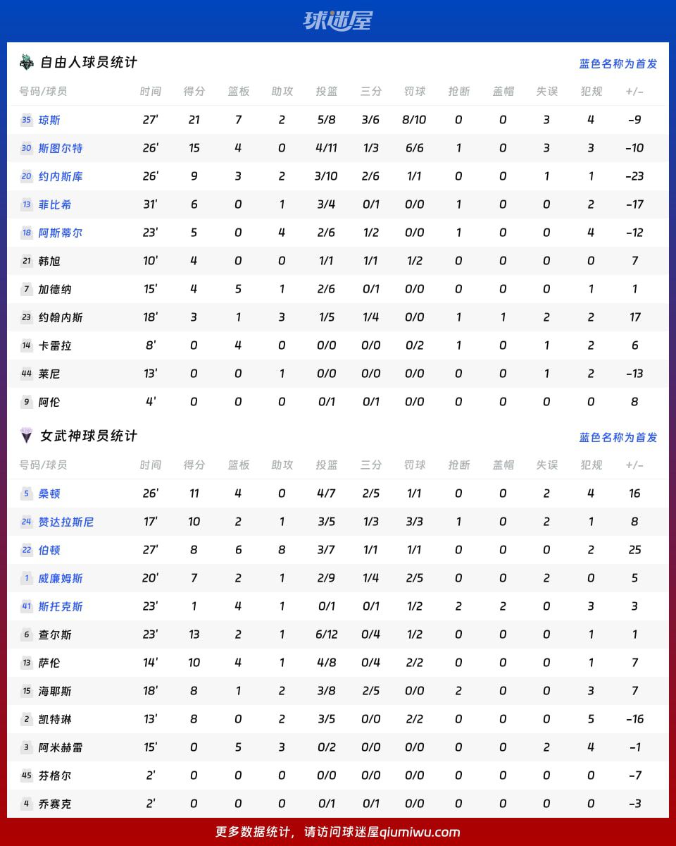 女武神主场76-67力克自由人，琼斯21分难救主  第4张