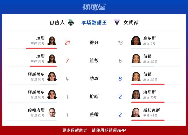 女武神主场76-67力克自由人，琼斯21分难救主  第2张
