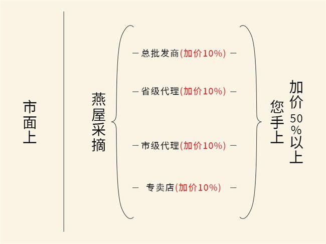 礼赠场景调研显示燕窝满意度达99.6% 名盏世家等品牌受关注