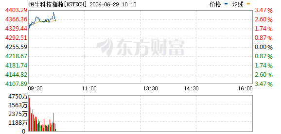 恒生科技指数涨超3