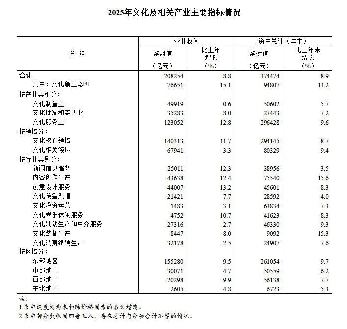 国家统计局：2025年全国文化产业营业收入突破20万亿元 同比增长8.8