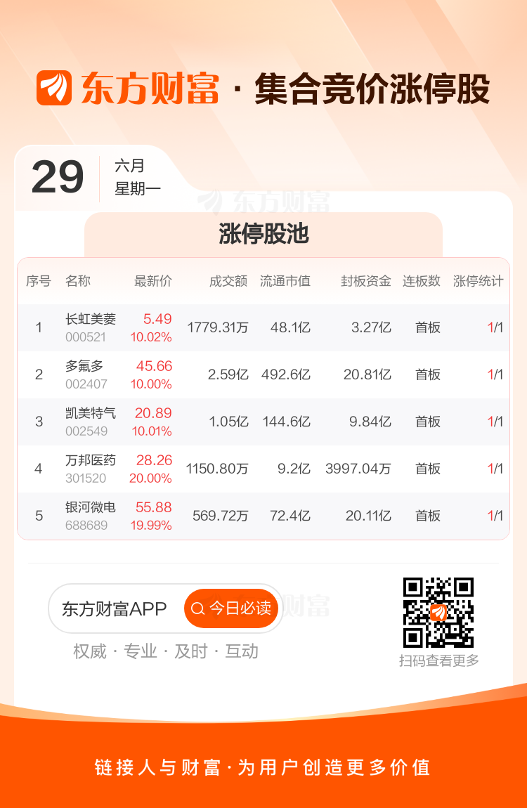 A股开盘涨跌互现 分立器件板块领涨 银河微电涨19.99  第2张